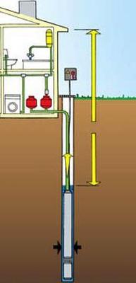 Pompe puits artésien 220 V, diamètre 10 mm, fonctionnement